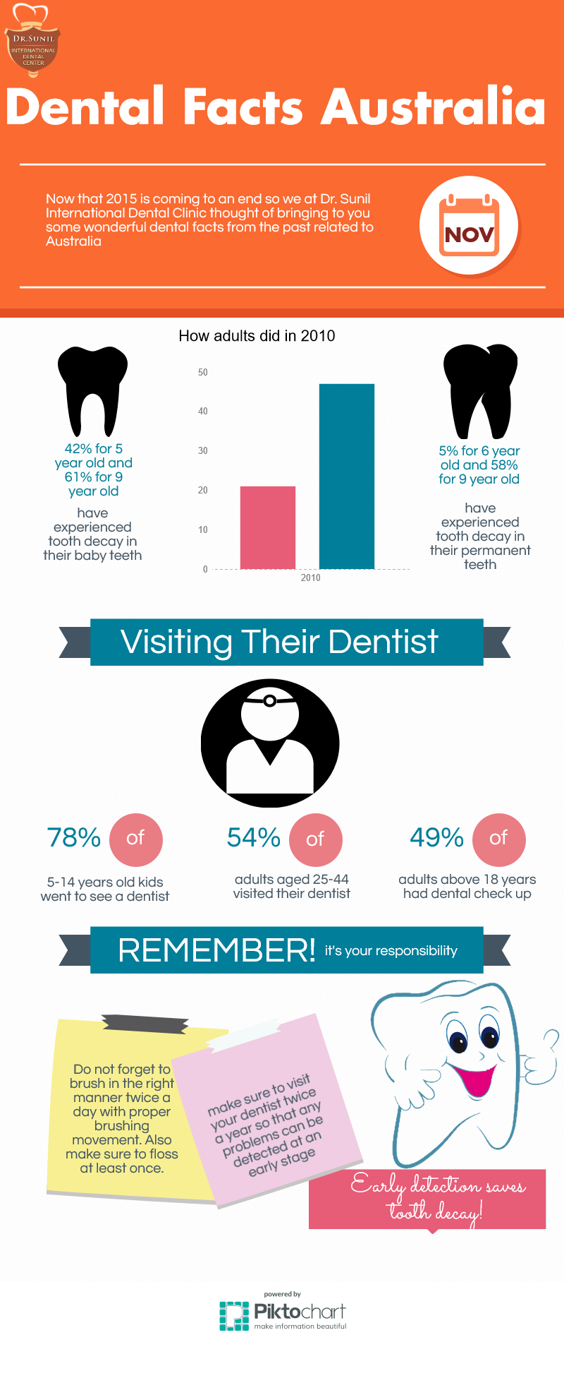 dental facts